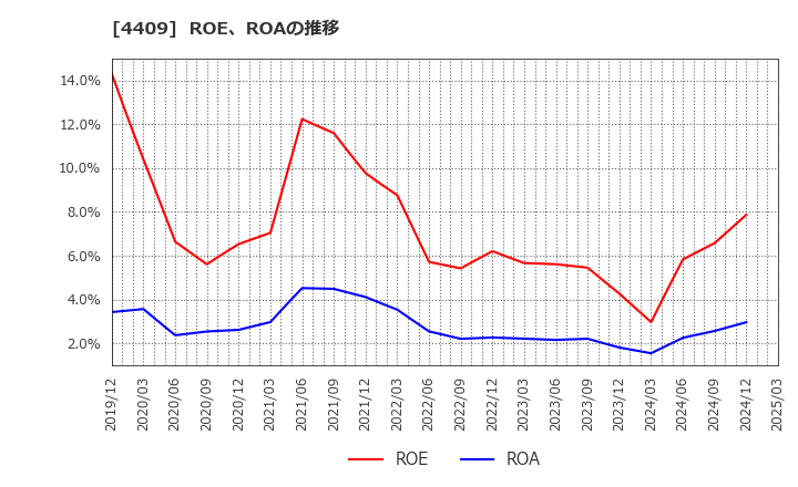 4409 東邦化学工業(株): ROE、ROAの推移