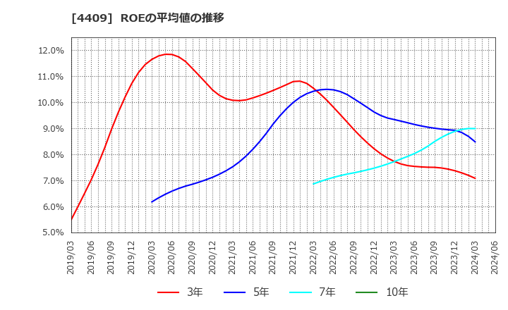 4409 東邦化学工業(株): ROEの平均値の推移