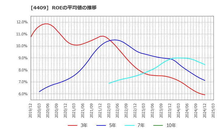 4409 東邦化学工業(株): ROEの平均値の推移