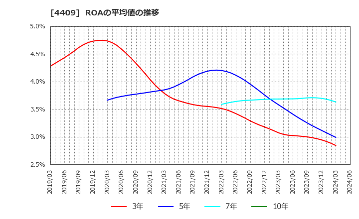 4409 東邦化学工業(株): ROAの平均値の推移