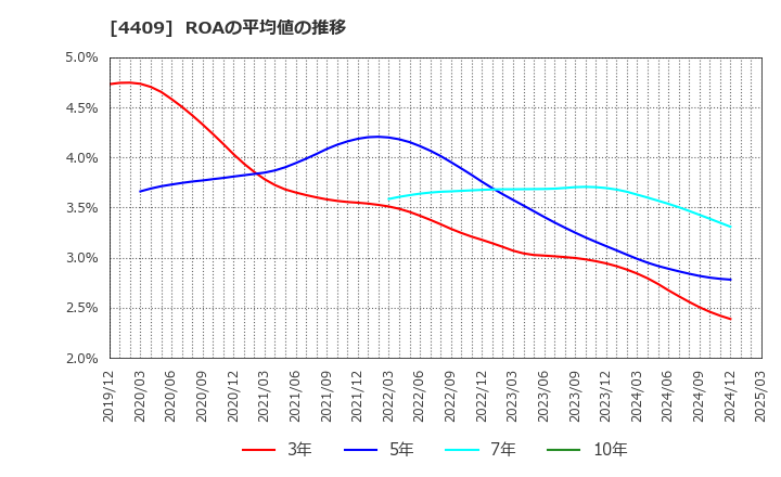 4409 東邦化学工業(株): ROAの平均値の推移