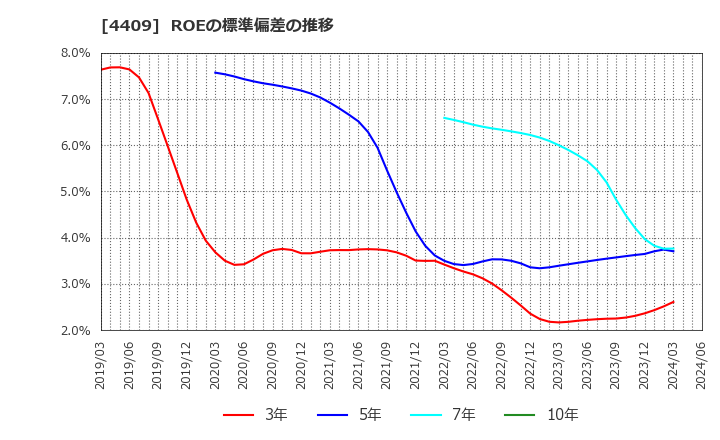 4409 東邦化学工業(株): ROEの標準偏差の推移