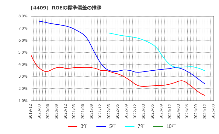 4409 東邦化学工業(株): ROEの標準偏差の推移