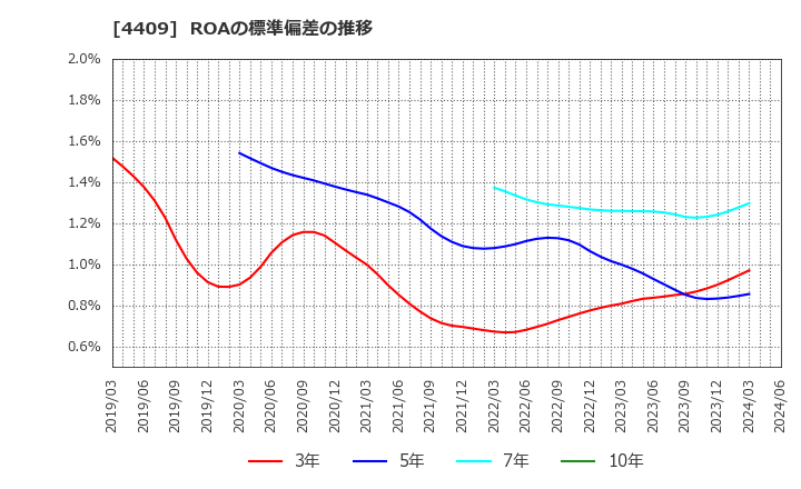 4409 東邦化学工業(株): ROAの標準偏差の推移