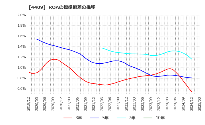 4409 東邦化学工業(株): ROAの標準偏差の推移