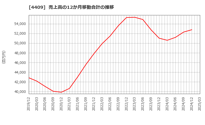 4409 東邦化学工業(株): 売上高の12か月移動合計の推移