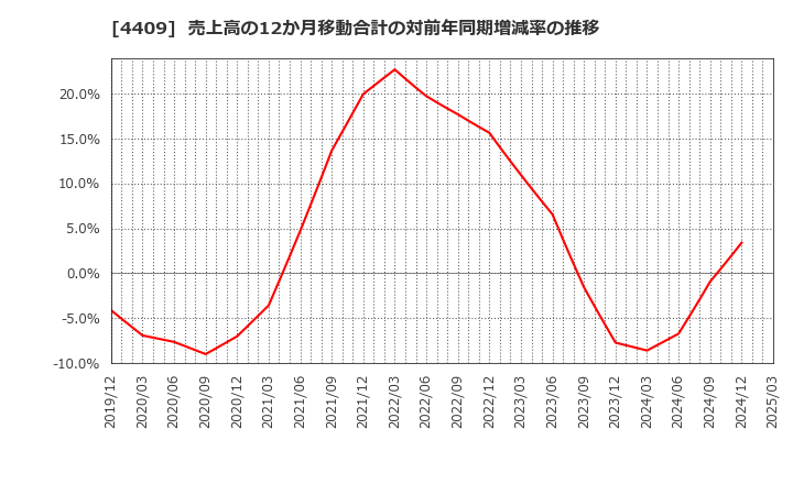 4409 東邦化学工業(株): 売上高の12か月移動合計の対前年同期増減率の推移