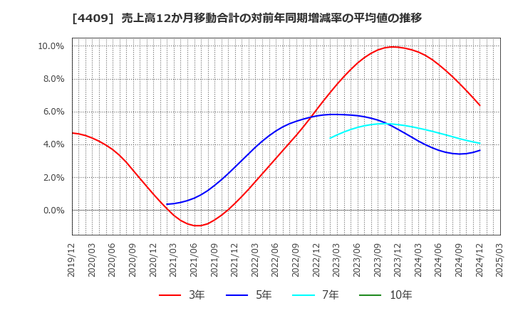 4409 東邦化学工業(株): 売上高12か月移動合計の対前年同期増減率の平均値の推移