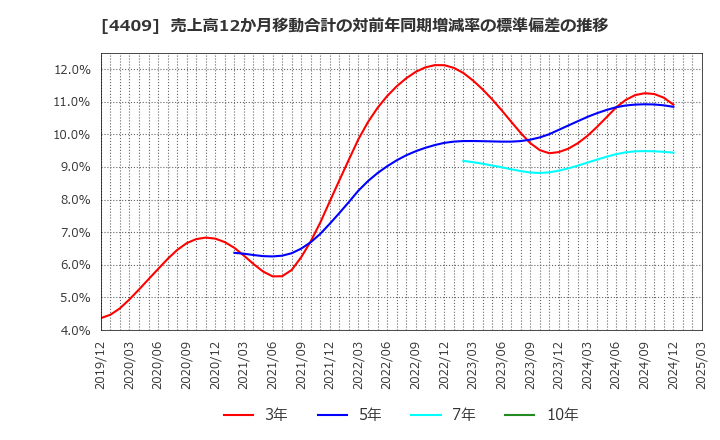 4409 東邦化学工業(株): 売上高12か月移動合計の対前年同期増減率の標準偏差の推移