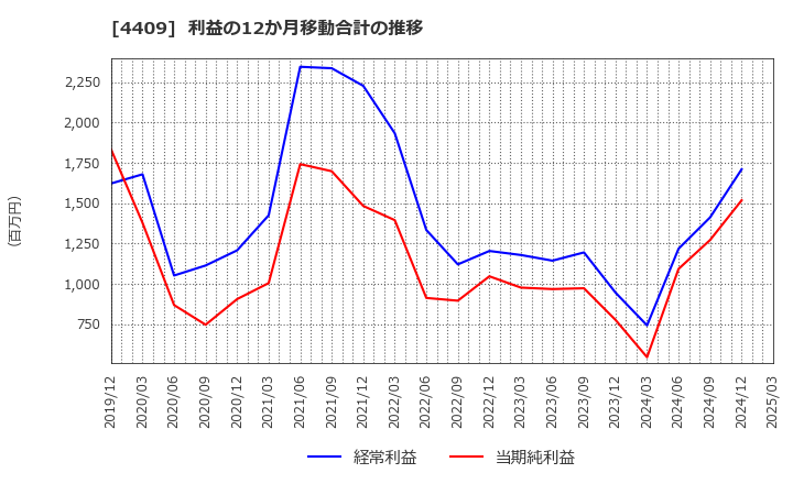 4409 東邦化学工業(株): 利益の12か月移動合計の推移