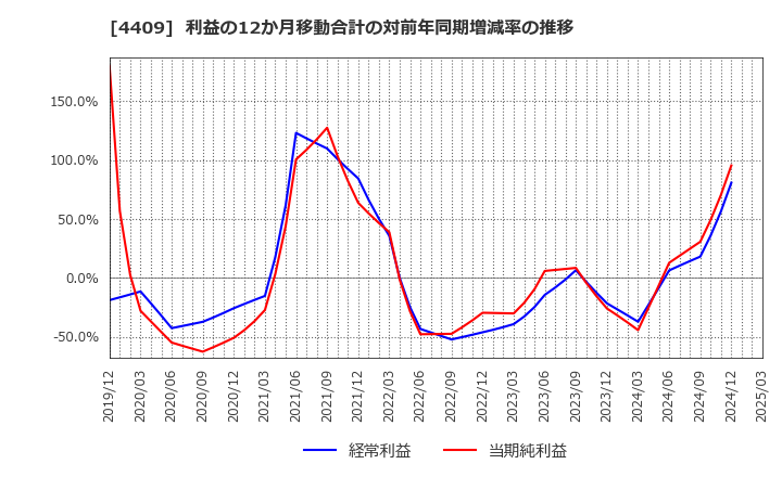 4409 東邦化学工業(株): 利益の12か月移動合計の対前年同期増減率の推移