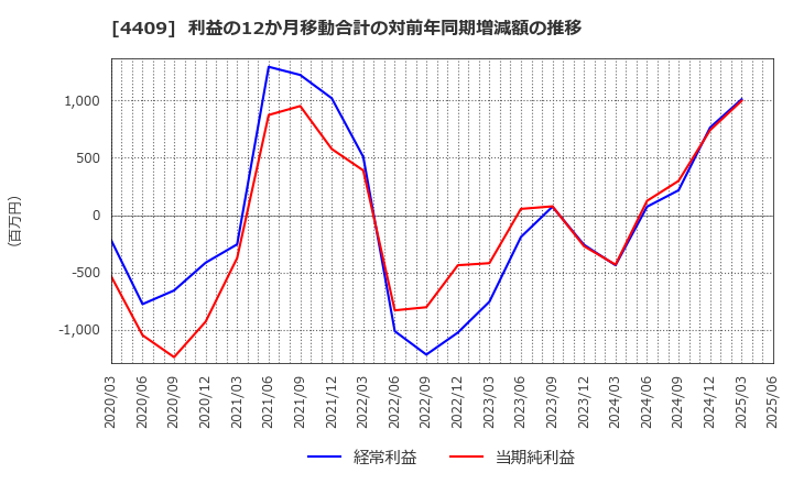 4409 東邦化学工業(株): 利益の12か月移動合計の対前年同期増減額の推移