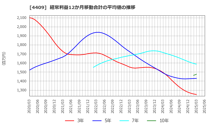 4409 東邦化学工業(株): 経常利益12か月移動合計の平均値の推移