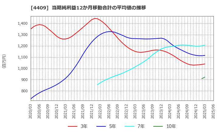 4409 東邦化学工業(株): 当期純利益12か月移動合計の平均値の推移