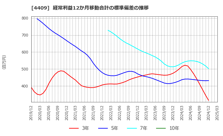 4409 東邦化学工業(株): 経常利益12か月移動合計の標準偏差の推移