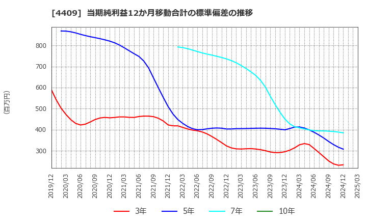 4409 東邦化学工業(株): 当期純利益12か月移動合計の標準偏差の推移