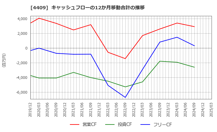 4409 東邦化学工業(株): キャッシュフローの12か月移動合計の推移