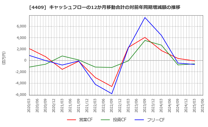 4409 東邦化学工業(株): キャッシュフローの12か月移動合計の対前年同期増減額の推移