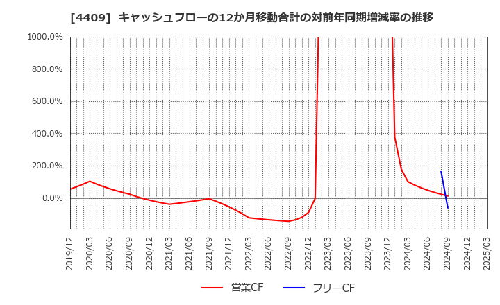 4409 東邦化学工業(株): キャッシュフローの12か月移動合計の対前年同期増減率の推移