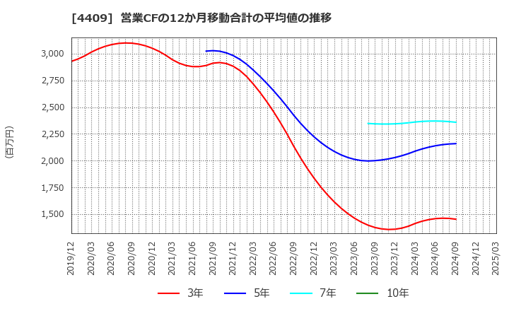 4409 東邦化学工業(株): 営業CFの12か月移動合計の平均値の推移