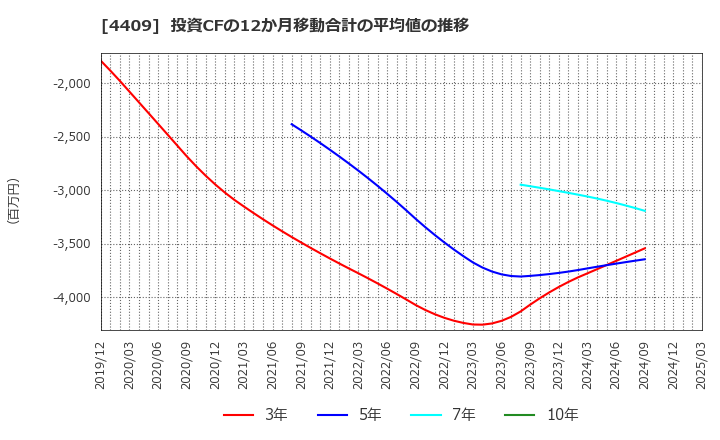 4409 東邦化学工業(株): 投資CFの12か月移動合計の平均値の推移