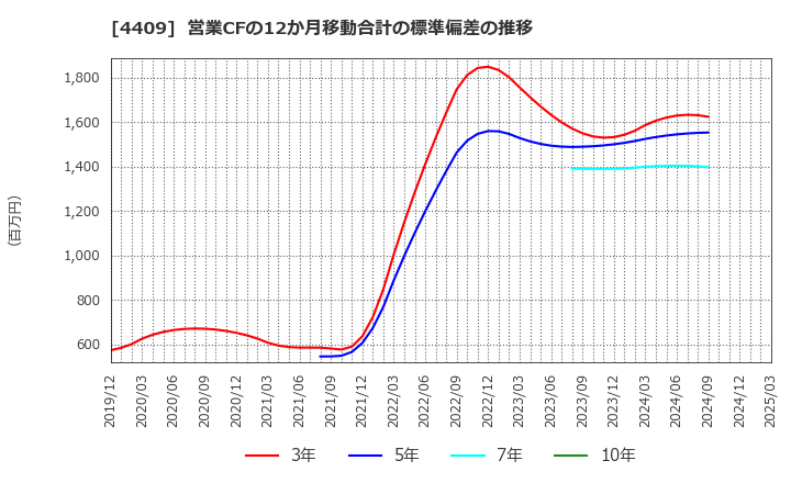 4409 東邦化学工業(株): 営業CFの12か月移動合計の標準偏差の推移