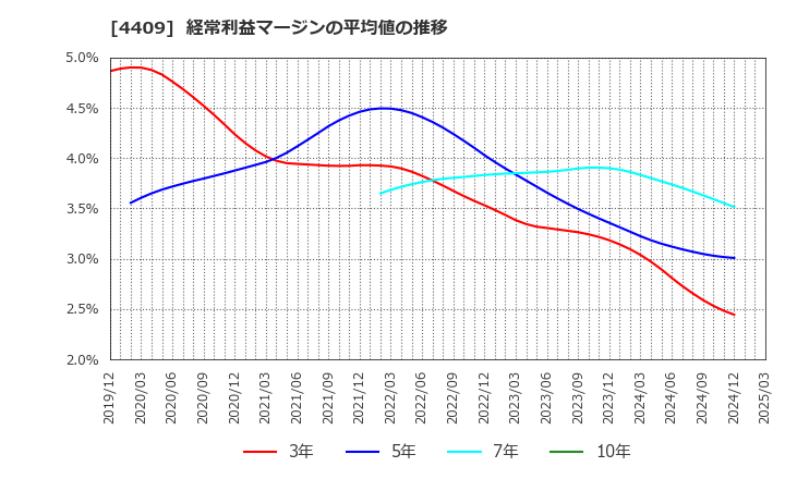 4409 東邦化学工業(株): 経常利益マージンの平均値の推移