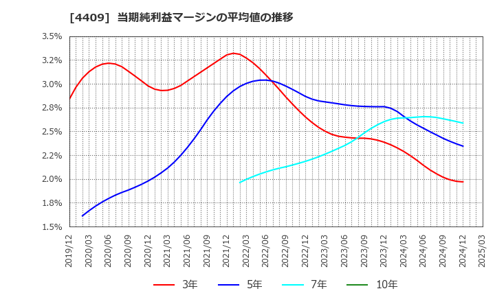 4409 東邦化学工業(株): 当期純利益マージンの平均値の推移