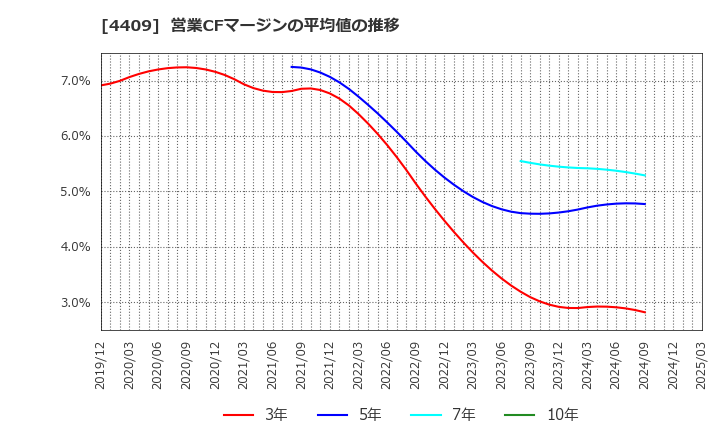 4409 東邦化学工業(株): 営業CFマージンの平均値の推移