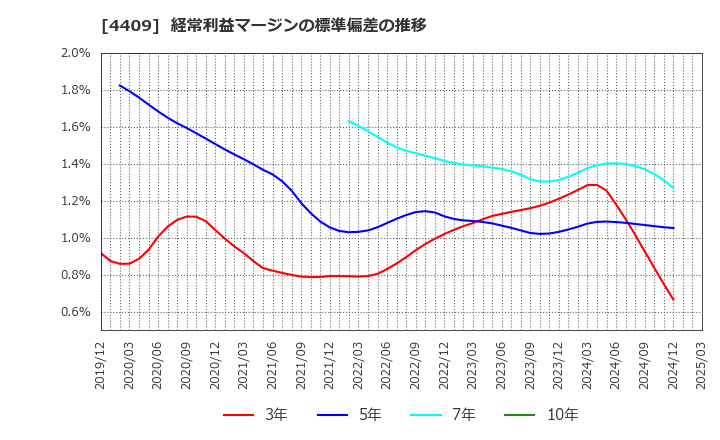 4409 東邦化学工業(株): 経常利益マージンの標準偏差の推移