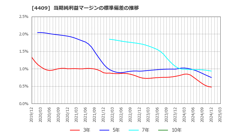 4409 東邦化学工業(株): 当期純利益マージンの標準偏差の推移