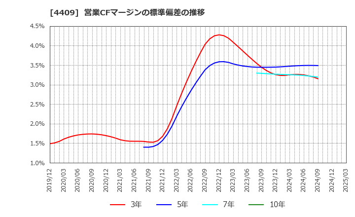 4409 東邦化学工業(株): 営業CFマージンの標準偏差の推移