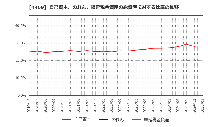4409 東邦化学工業(株): 自己資本、のれん、繰延税金資産の総資産に対する比率の推移