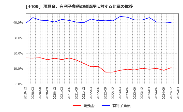 4409 東邦化学工業(株): 現預金、有利子負債の総資産に対する比率の推移