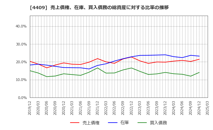 4409 東邦化学工業(株): 売上債権、在庫、買入債務の総資産に対する比率の推移
