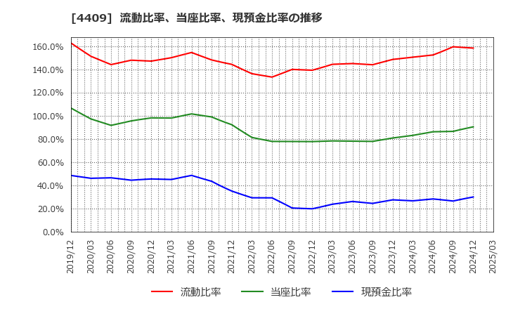 4409 東邦化学工業(株): 流動比率、当座比率、現預金比率の推移