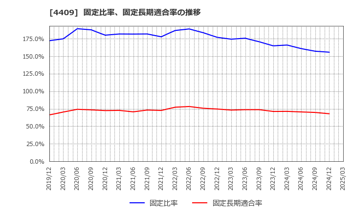 4409 東邦化学工業(株): 固定比率、固定長期適合率の推移