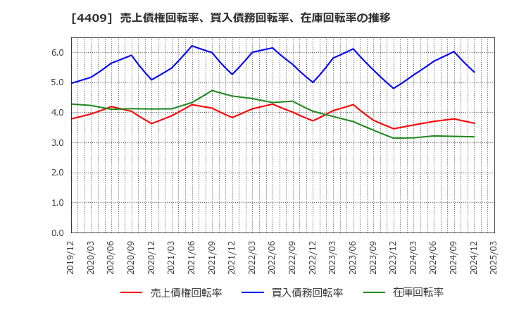 4409 東邦化学工業(株): 売上債権回転率、買入債務回転率、在庫回転率の推移