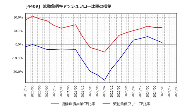 4409 東邦化学工業(株): 流動負債キャッシュフロー比率の推移