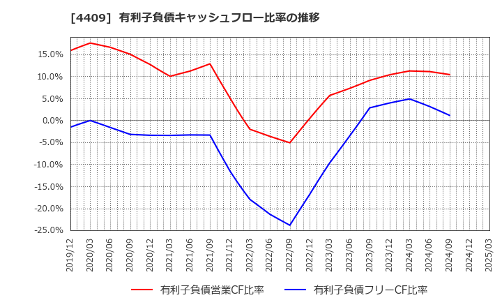 4409 東邦化学工業(株): 有利子負債キャッシュフロー比率の推移