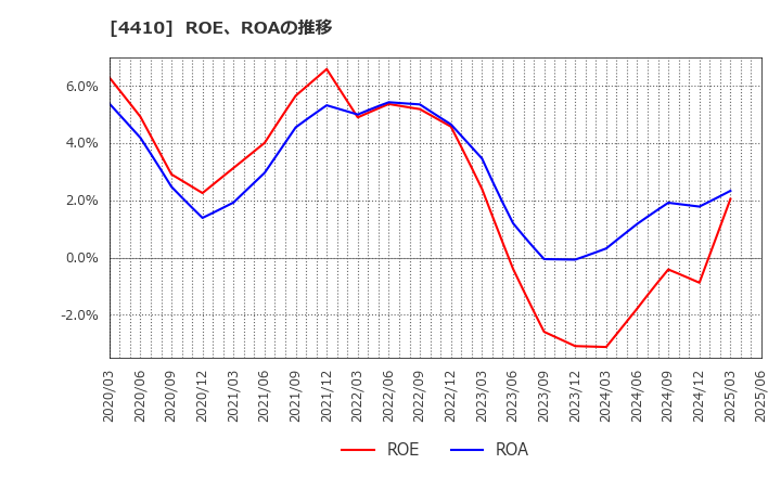 4410 ハリマ化成グループ(株): ROE、ROAの推移