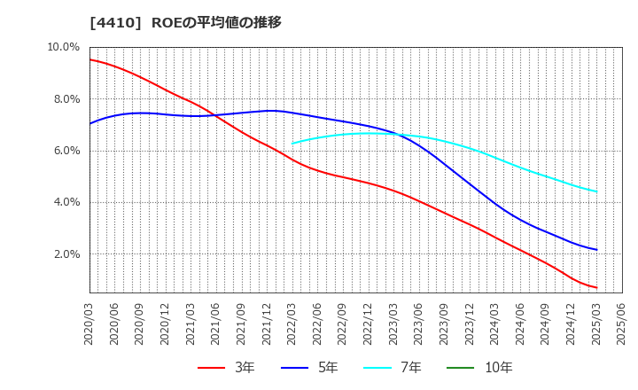 4410 ハリマ化成グループ(株): ROEの平均値の推移