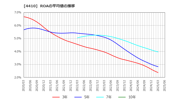 4410 ハリマ化成グループ(株): ROAの平均値の推移