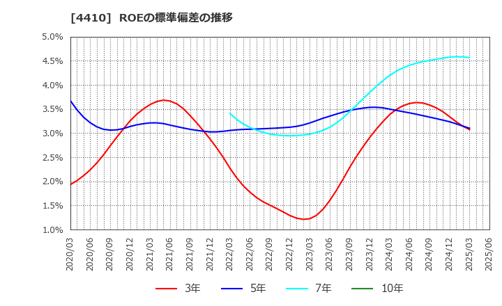 4410 ハリマ化成グループ(株): ROEの標準偏差の推移