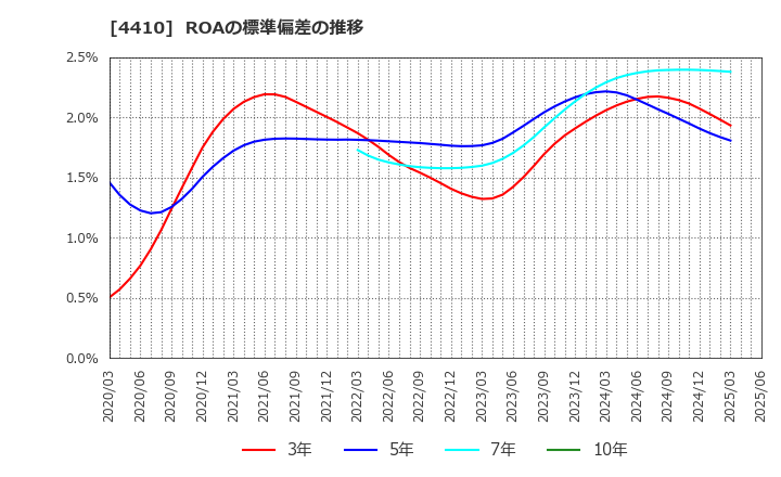 4410 ハリマ化成グループ(株): ROAの標準偏差の推移