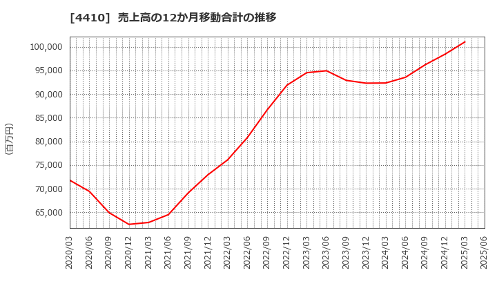 4410 ハリマ化成グループ(株): 売上高の12か月移動合計の推移