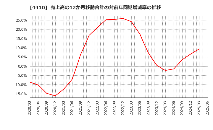 4410 ハリマ化成グループ(株): 売上高の12か月移動合計の対前年同期増減率の推移