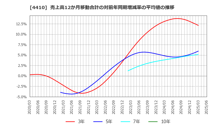 4410 ハリマ化成グループ(株): 売上高12か月移動合計の対前年同期増減率の平均値の推移