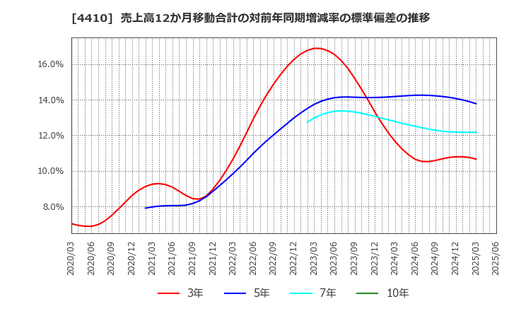 4410 ハリマ化成グループ(株): 売上高12か月移動合計の対前年同期増減率の標準偏差の推移