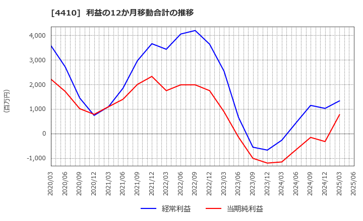 4410 ハリマ化成グループ(株): 利益の12か月移動合計の推移